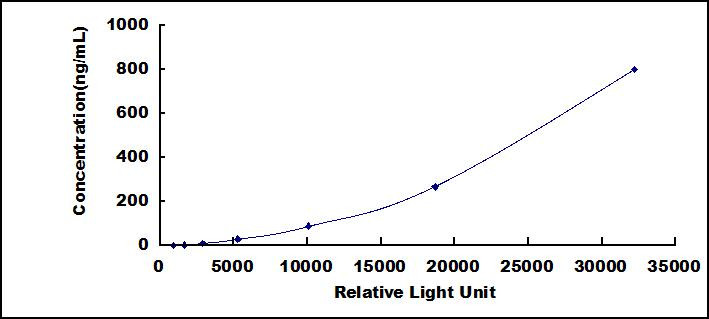Human Low Density Lipoprotein (LDL)CLIA Kit