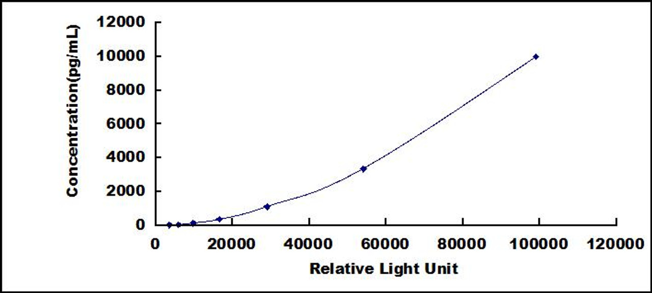 Mouse Breast And Kidney Expressed Chemokine (BRAK)CLIA Kit