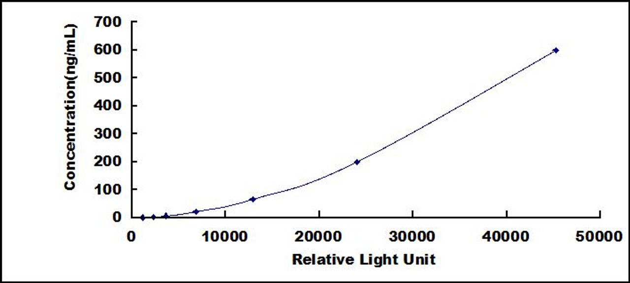 Human Insulin Like Growth Factor Binding Protein 7 (IGFBP7)CLIA Kit