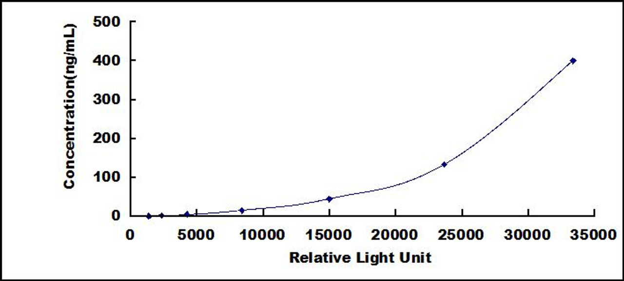 Human Alpha-1-Antitrypsin (a1AT)CLIA Kit