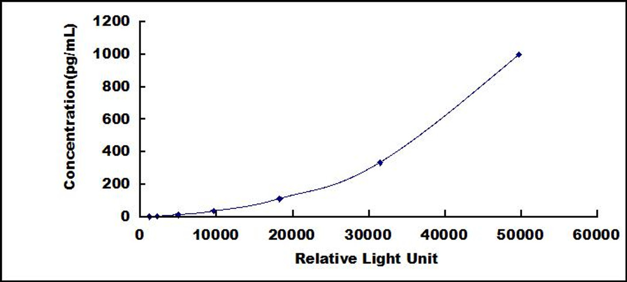 Human Fibroblast Growth Factor 10 (FGF10)CLIA Kit