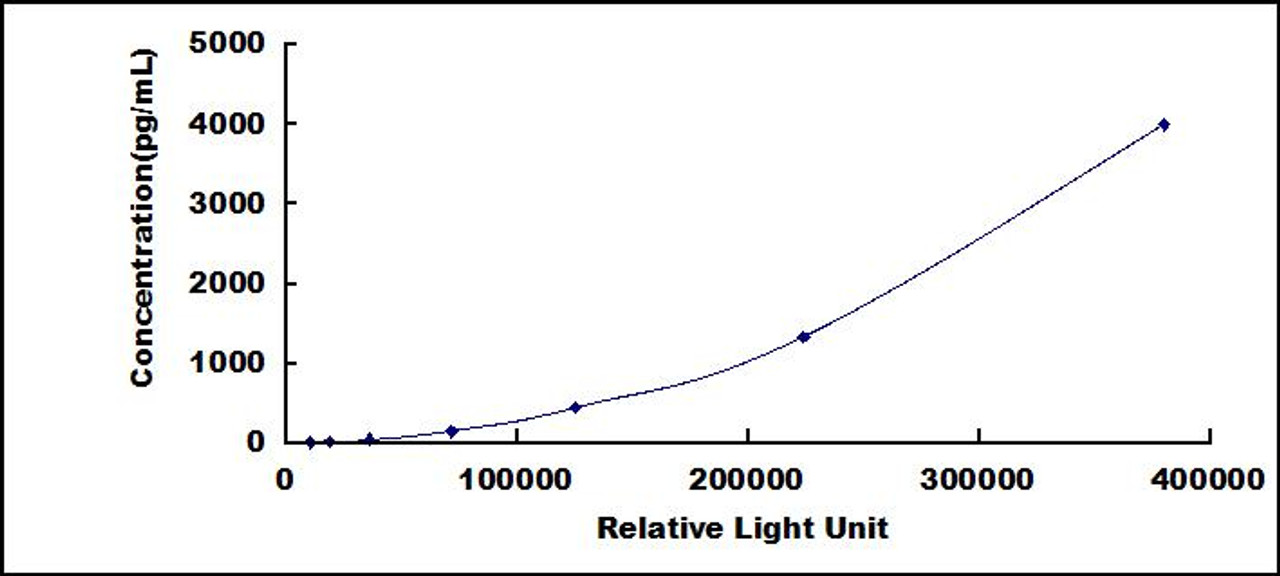 Human Hepcidin (Hepc)CLIA Kit