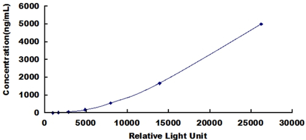 Human Apolipoprotein B (APOB)CLIA Kit