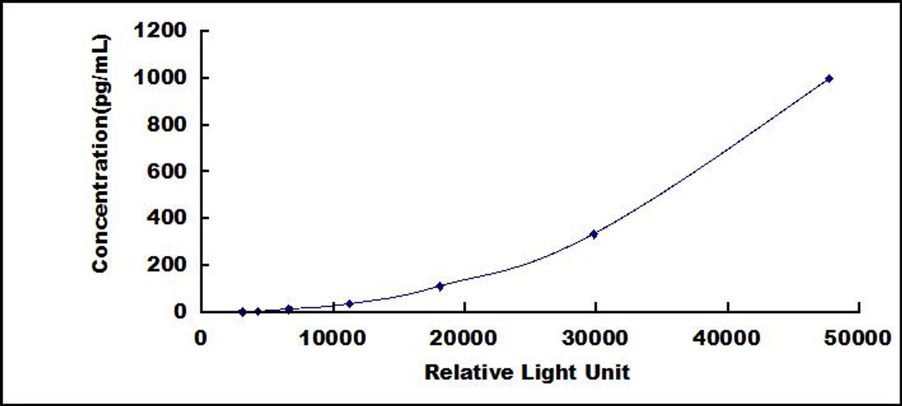 Rat Growth Differentiation Factor 11 (GDF11)CLIA Kit