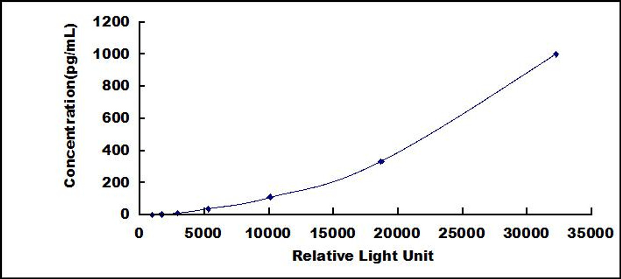 Human Platelet Derived Growth Factor C (PDGFC)CLIA Kit