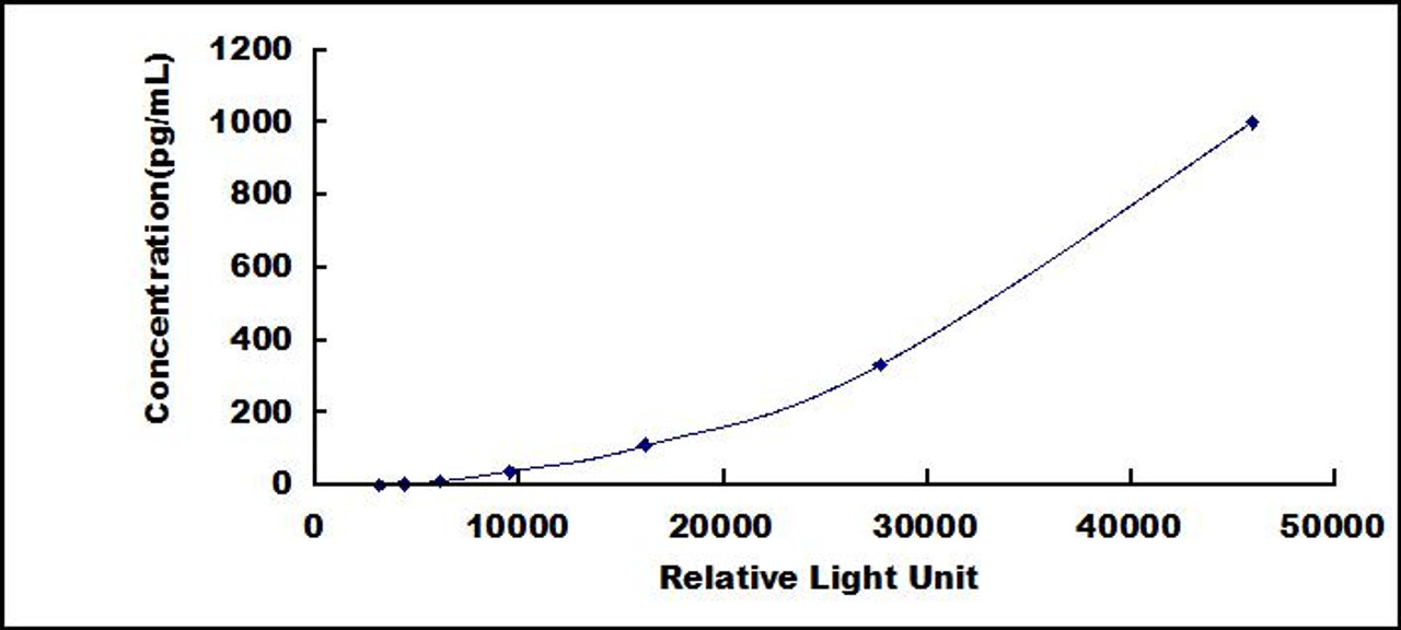 Human Folate Receptor 1, Adult (FOLR1)CLIA Kit