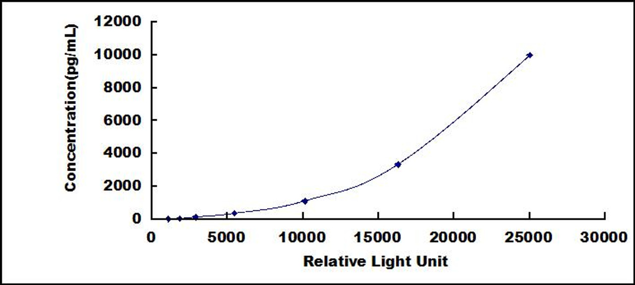 Human Enhancer Of Zeste Homolog 2 (EZH2)CLIA Kit