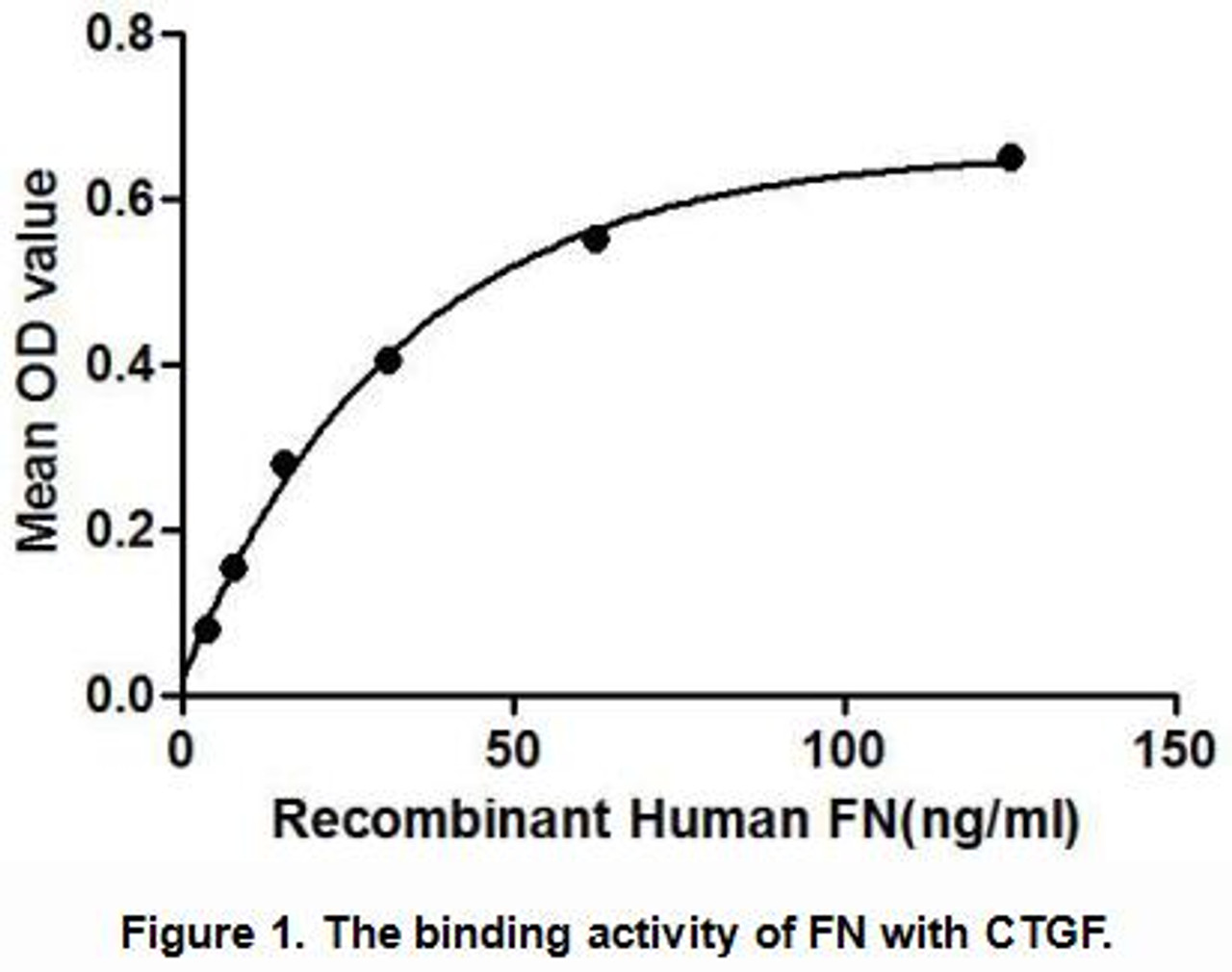 Human Active Fibronectin (FN)