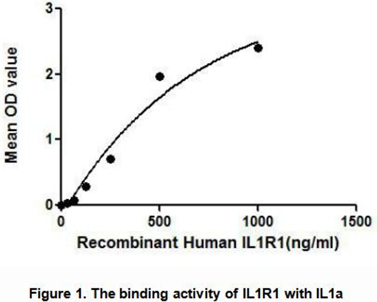 Human Active Interleukin 1 Receptor Type I (IL1R1)