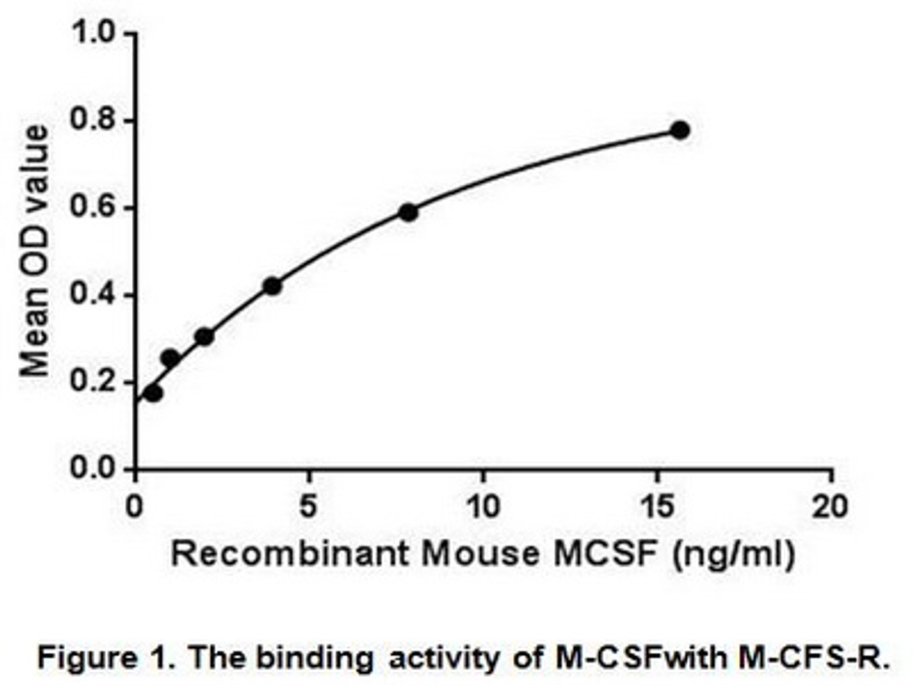 Mouse Active Colony Stimulating Factor 1, Macrophage (MCSF)