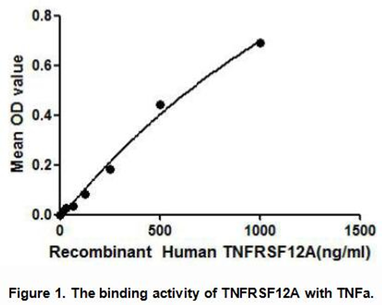 Human Active Tumor Necrosis Factor Receptor Superfamily, Member 12A (TNFRSF12A)