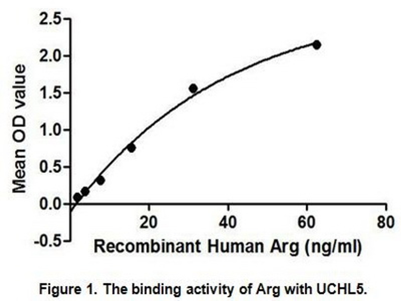 Human Active Arginase (ARG)