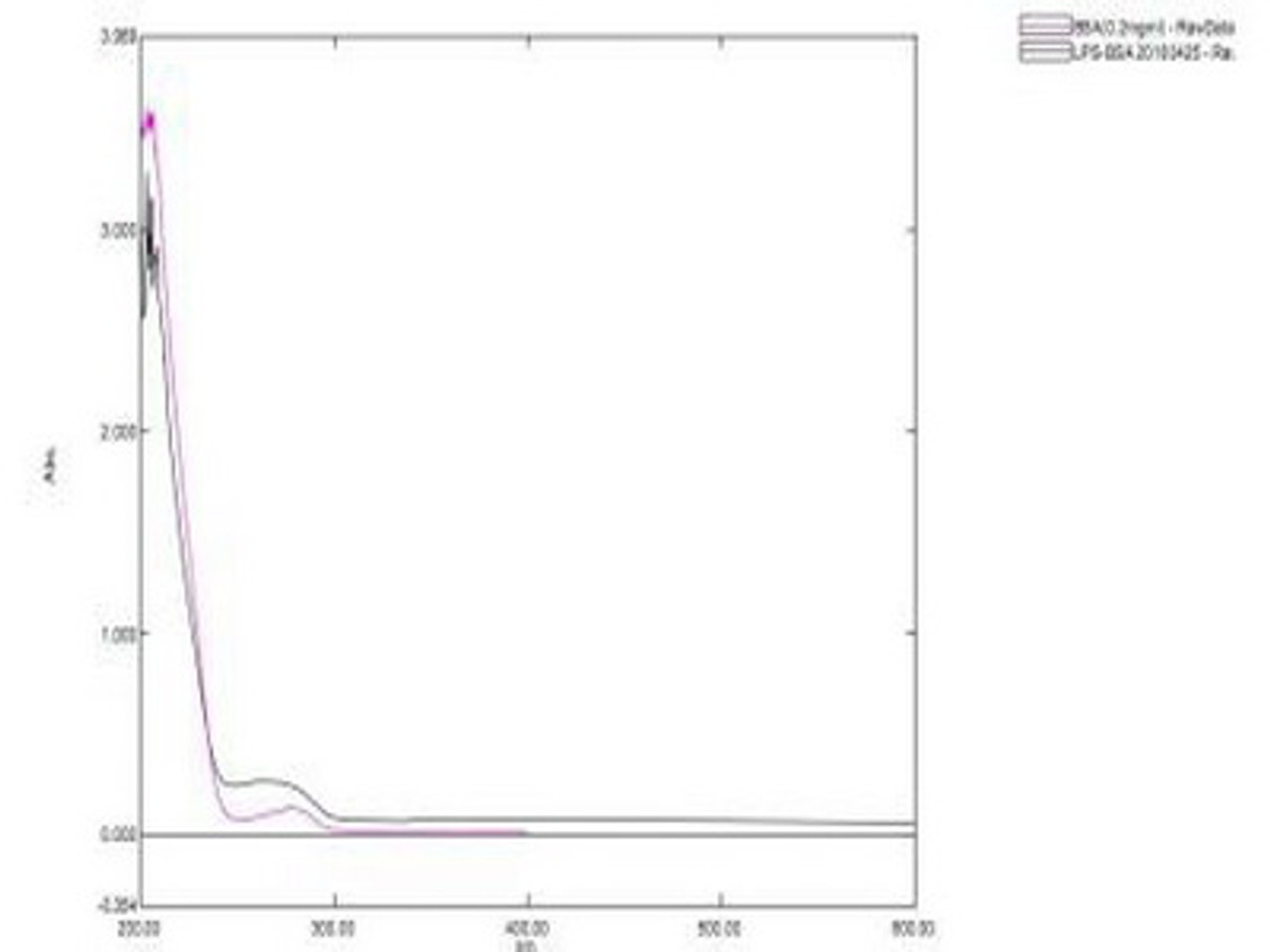 BSA Conjugated Lipopolysaccharides (LPS)