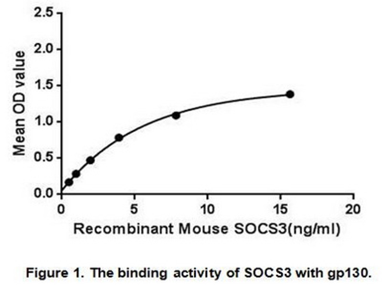 Mouse Active Suppressors Of Cytokine Signaling 3 (SOCS3)