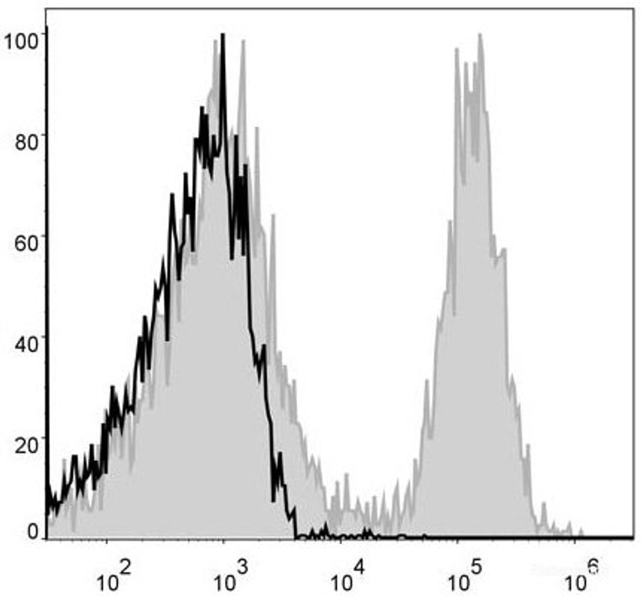 Mouse splenocytes are stained with APC Anti-Mouse CD19 Antibody(filled gray histogram). Unstained splenocytes (blank black histogram) are used as control.