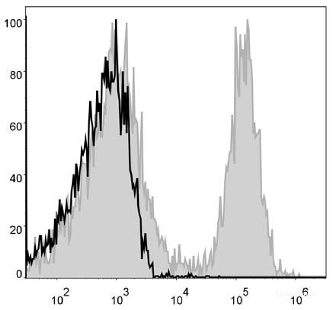 Mouse splenocytes are stained with APC Anti-Mouse CD19 Antibody[Used at .2 μg/1<sup>6</sup> cells dilution](filled gray histogram). Unstained splenocytes (blank black histogram) are used as control.