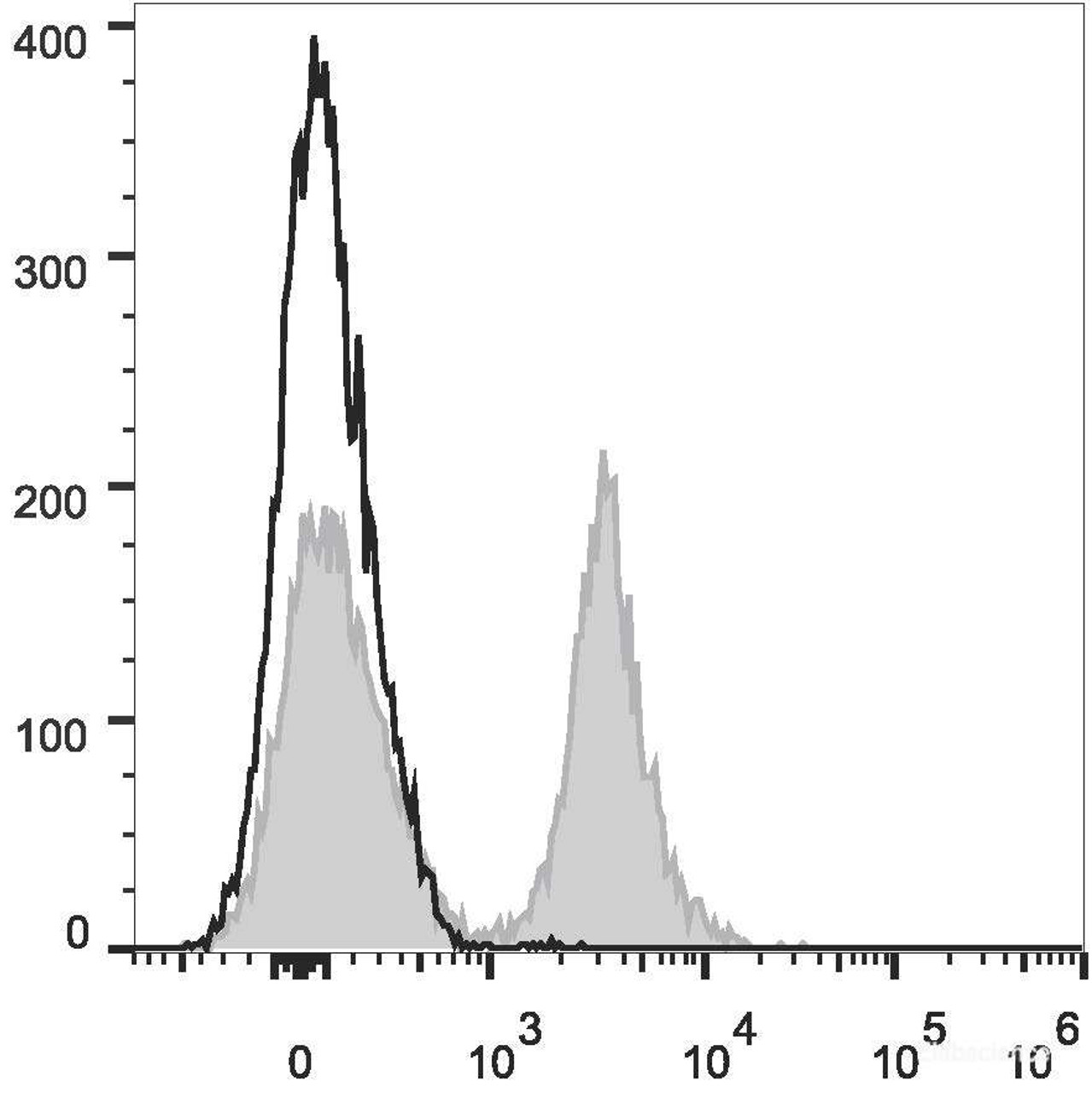 C57BL/6 murine splenocytes are stained with PE/Cyanine7 Anti-Mouse CD19 Antibody(filled gray histogram). Unstained splenocytes (empty black histogram) are used as control.