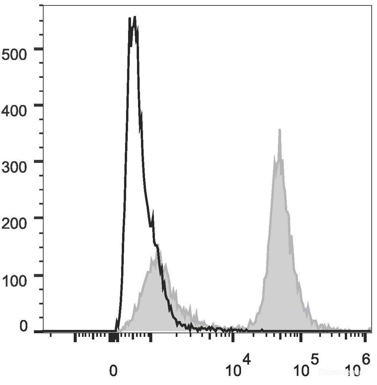 C57BL/6 murine splenocytes are stained with PE/Cyanine5.5 Anti-Mouse CD19 Antibody (filled gray histogram). Unstained splenocytes (empty black histogram) are used as control.