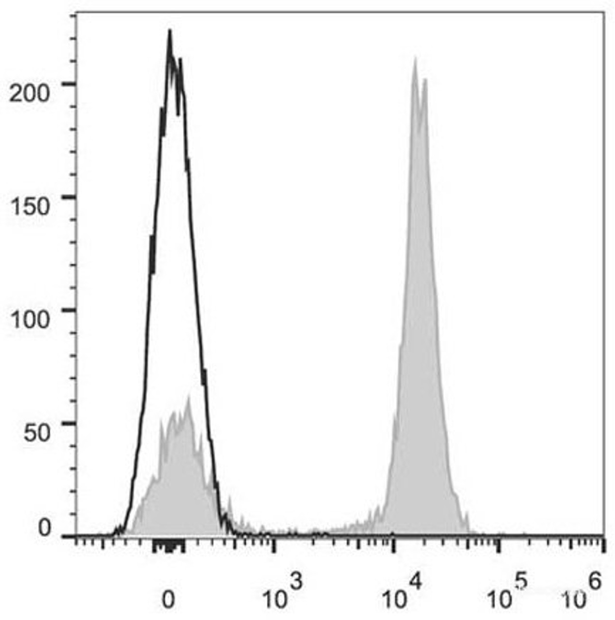 C57BL/6 murine splenocytes are stained with AF647 Anti-Mouse CD19 Antibody[Used at .5 μg/1<sup>6</sup> cells dilution](filled gray histogram). Unstained splenocytes (empty black histogram) are used as control.