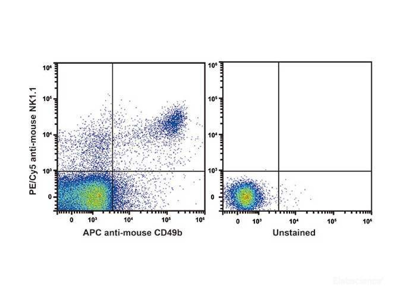 C57BL/6 murine splenocytes are stained with PE/Cyanine5 Anti-Mouse CD161/NK1.1 Antibody and APC Anti-Mouse CD49b Antibody(Left). Unstained splenocytes are used as control(Right).