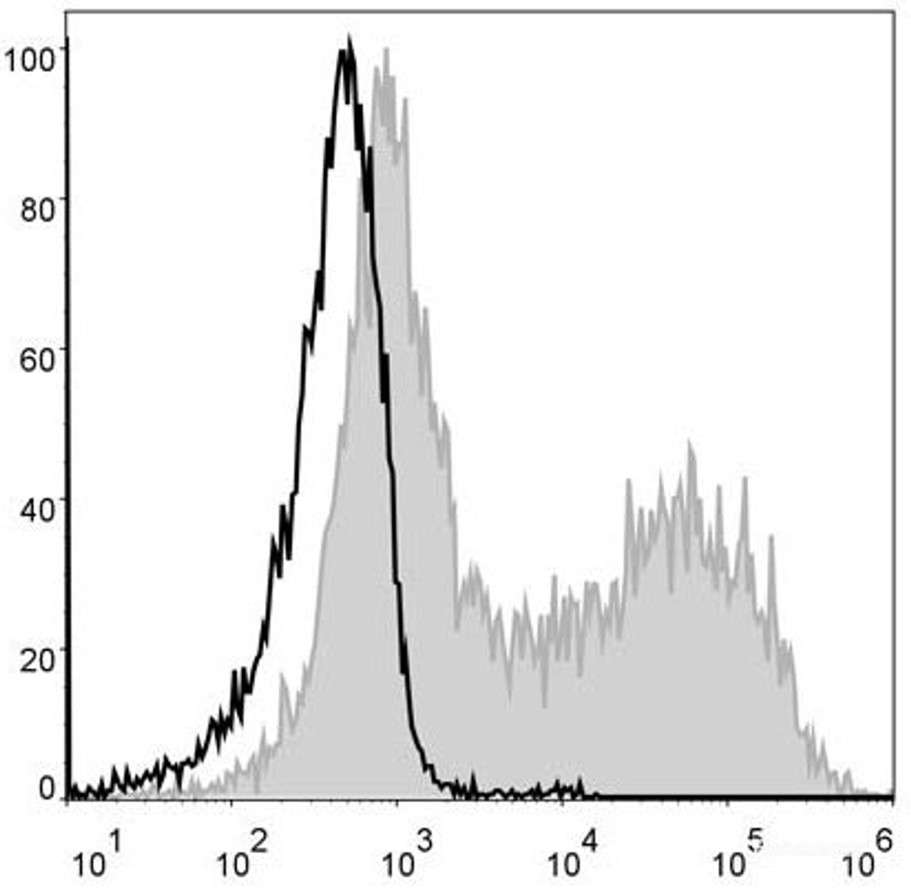 Mouse splenocytes are stained with PE Anti-Mouse MHC II (I-A/I-E) Antibody[Used at .2 μg/1<sup>6</sup> cells dilution](filled gray histogram). Unstained splenocytes (blank black histogram) are used as control.