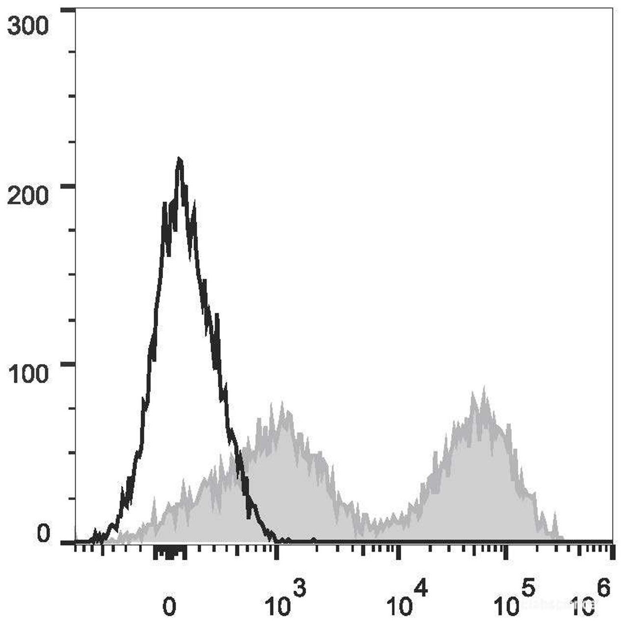 C57BL/6 murine splenocytes are stained with PE/Cyanine7 Anti-Mouse MHC II (I-A/I-E) Antibody(filled gray histogram). Unstained splenocytes (empty black histogram) are used as control.