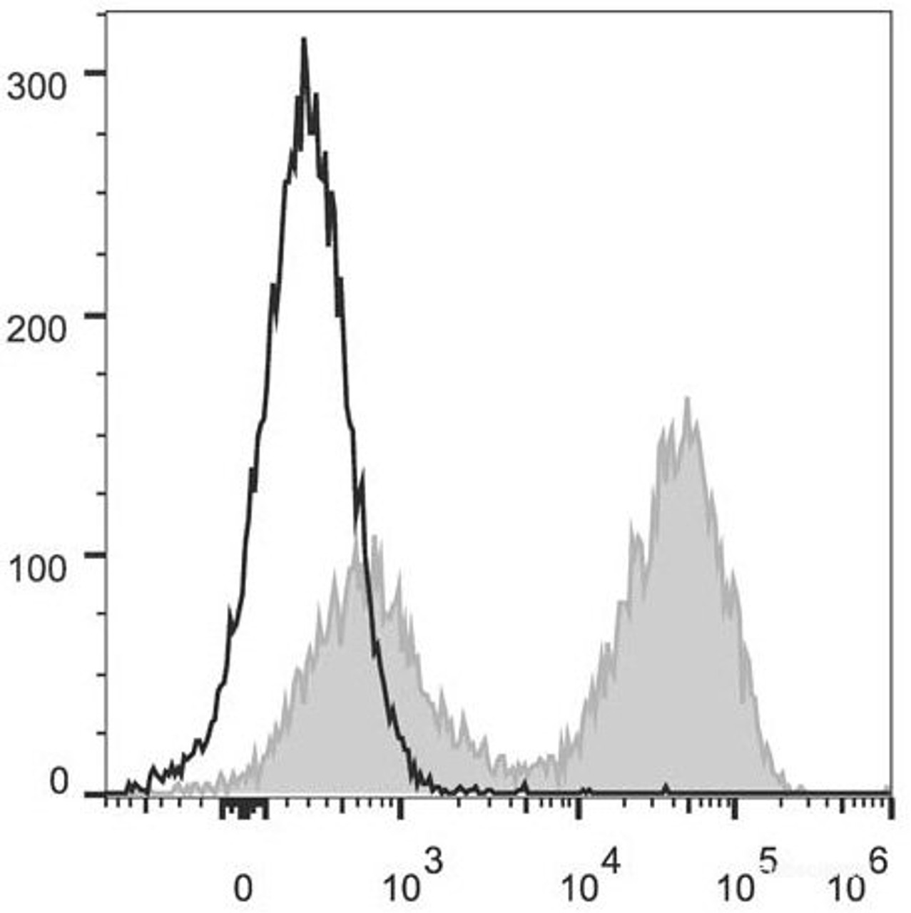 C57BL/6 murine splenocytes are stained with PerCP/Cyanine5.5 Anti-Mouse MHC II (I-A/I-E) Antibody(filled gray histogram). Unstained splenocytes (empty black histogram) are used as control.