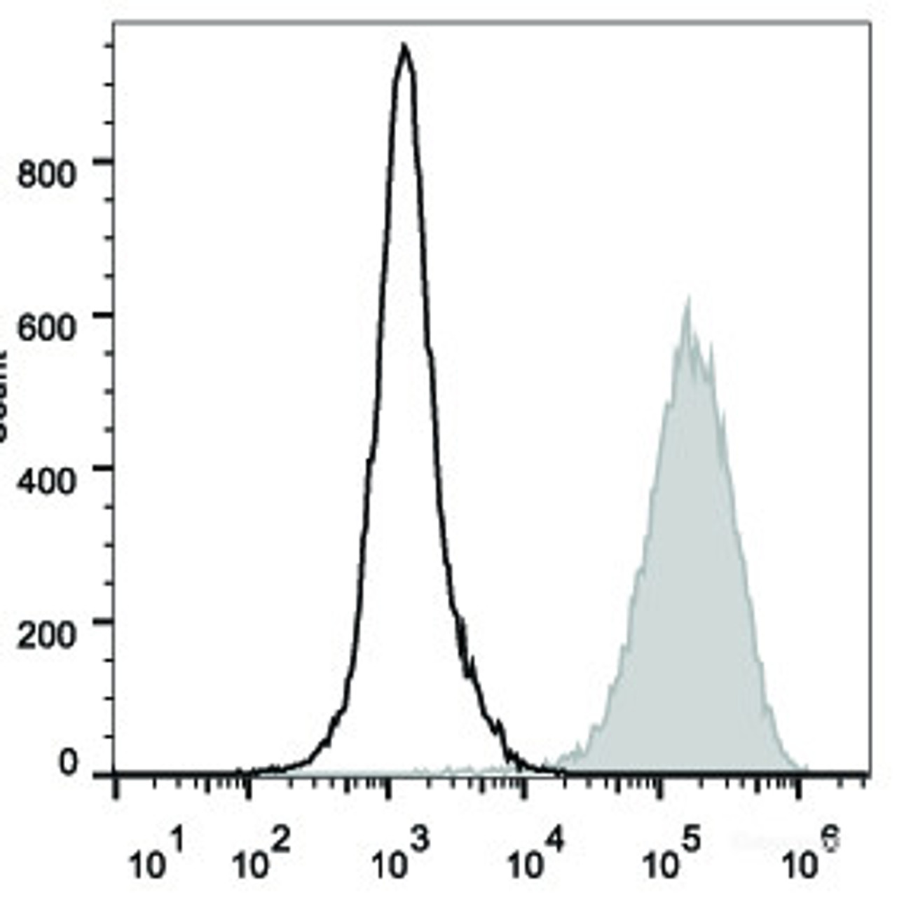 Mouse abdominal macrophages elicited by starch broth are stained with PE Anti-Mouse CD8 Antibody(filled gray histogram). Unstained macrophages (blank black histogram) are used as control.