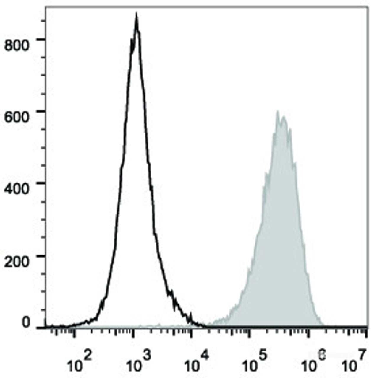 Mouse abdominal macrophages elicited by starch broth are stained with PE/Cyanine5 Anti-Mouse CD8 Antibody(filled gray histogram). Unstained macrophages (blank black histogram) are used as control.