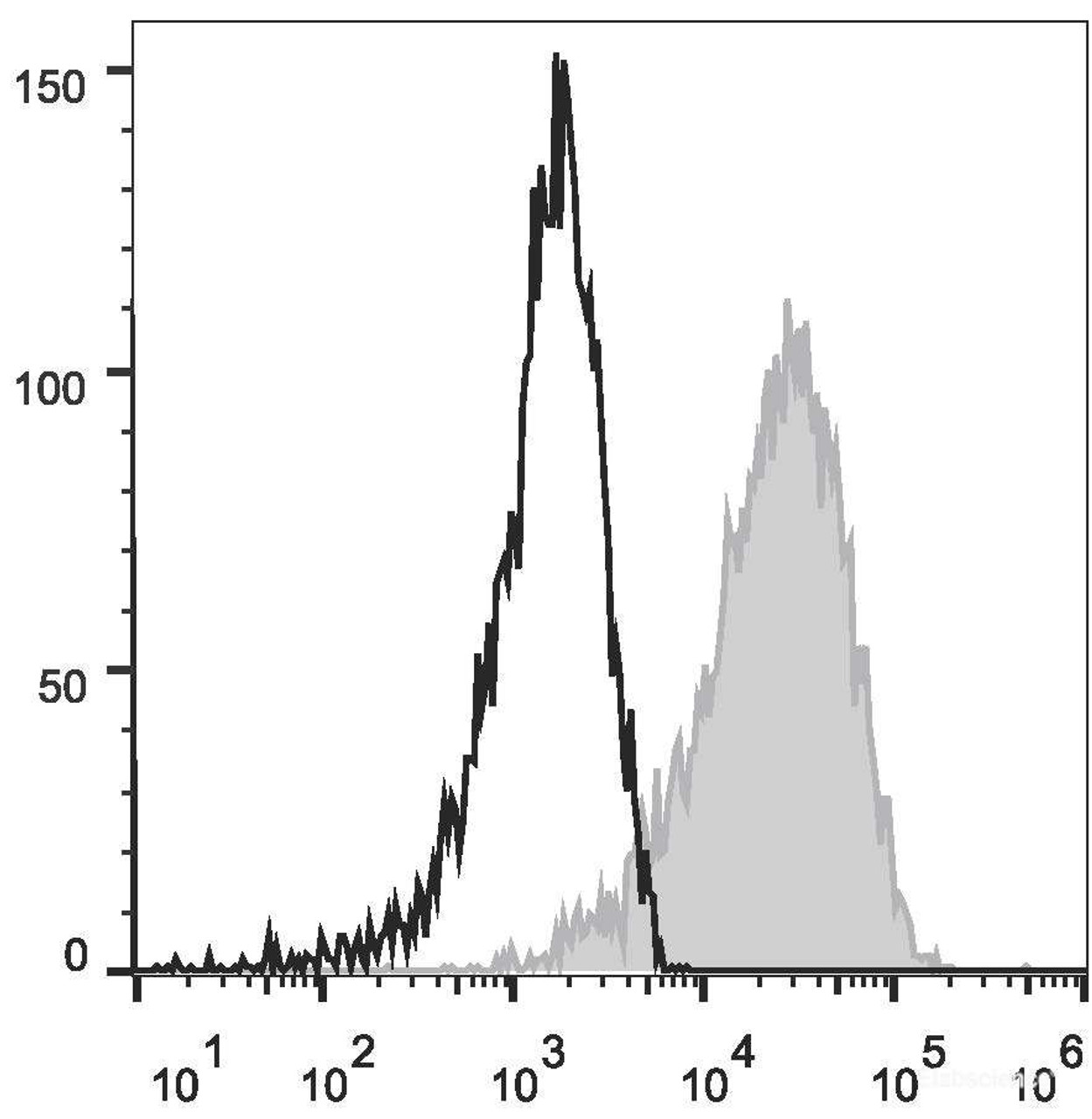 PMA and ionomycin-stimulated (4h) Jurkat cells are stained with PE Anti-Human CD83 Antibody(filled gray histogram) or PE Mouse IgG1, κ Isotype Control(empty black histogram).