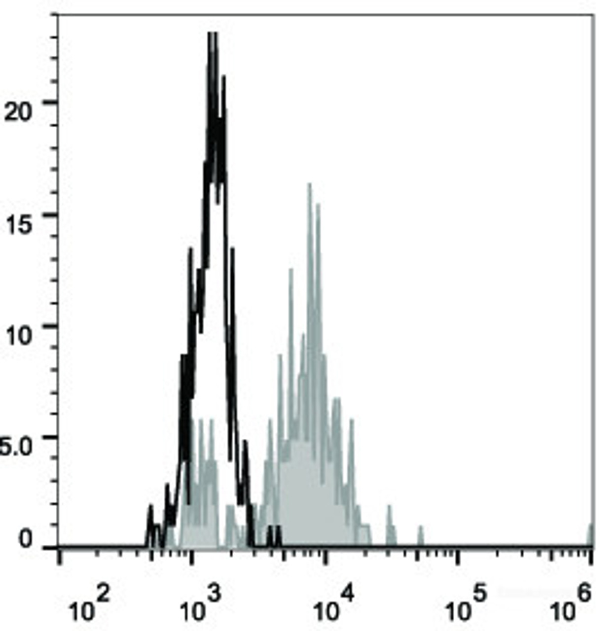 Human peripheral blood monocytes are stained with AF488 Anti-Human CD83 Antibody(filled gray histogram). Unstained monocytes (empty black histogram) are used as control.