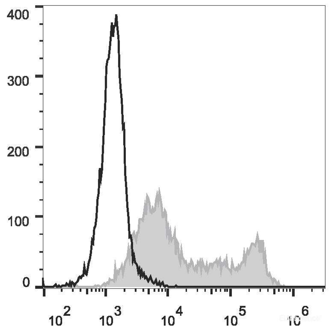 LPS-stimulated (3 days) C57BL/6 murine splenocytes are stained with FITC Anti-Mouse CD86 Antibody(filled gray histogram). Unstained splenocytes (empty black histogram) are used as control.