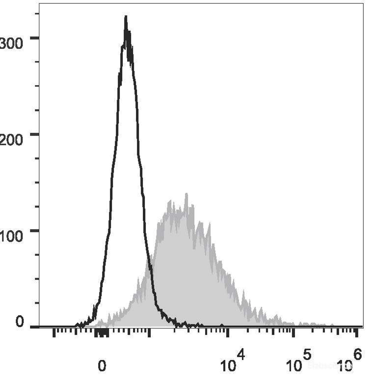 LPS-stimulated (3 days) C57BL/6 murine splenocytes are stained with PE Anti-Mouse CD86 Antibody[Used at .2 μg/1<sup>6</sup> cells dilution](filled gray histogram). Unstained splenocytes (empty black histogram) are used as control.