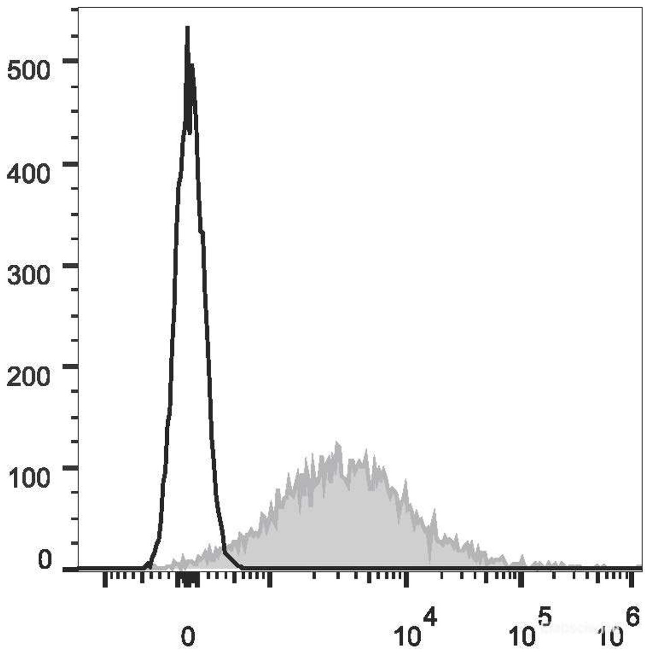 LPS-stimulated (3 days) C57BL/6 murine splenocytes are stained with APC Anti-Mouse CD86 Antibody(filled gray histogram). Unstained splenocytes (empty black histogram) are used as control.