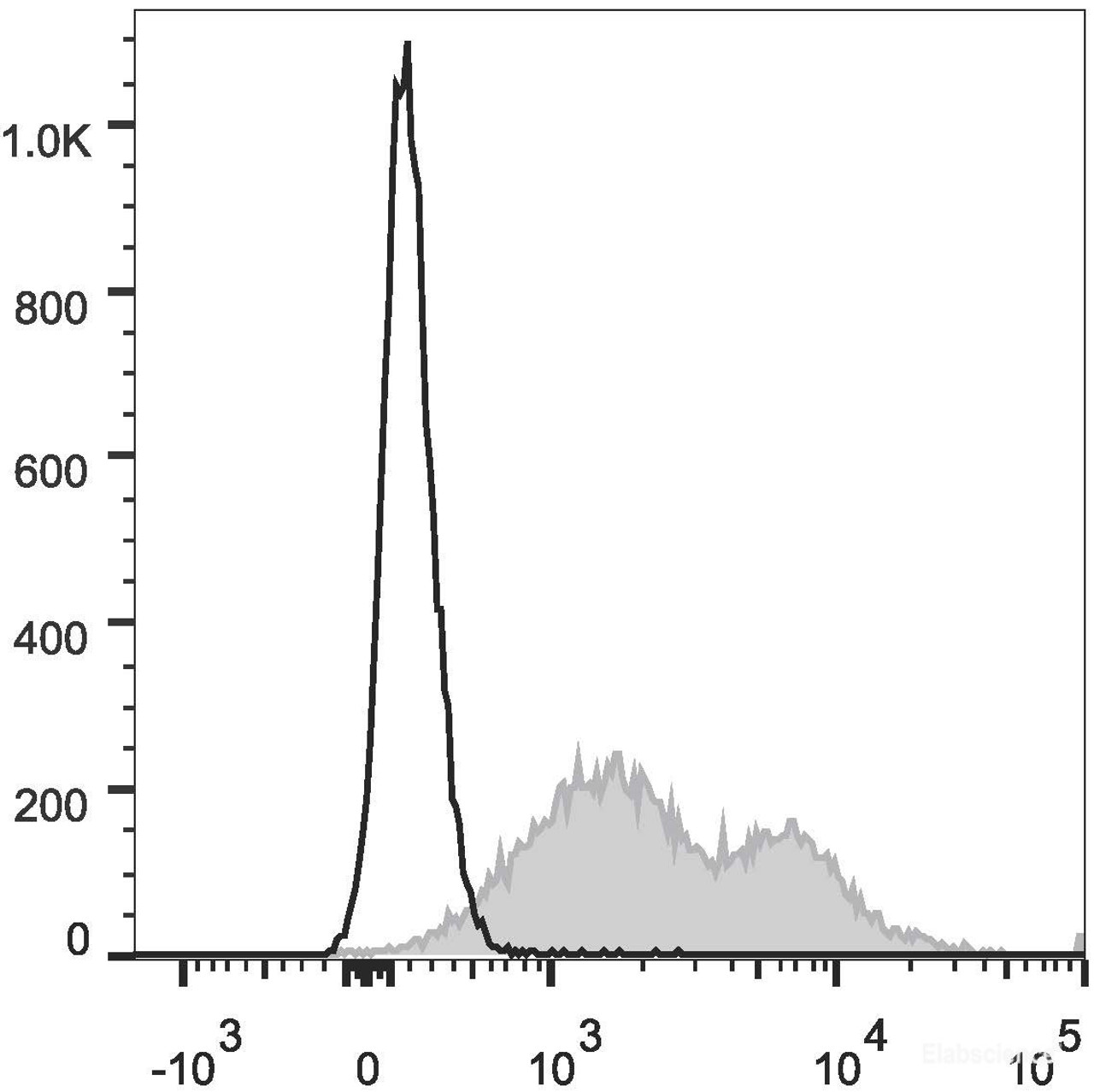 C57BL/6 murine splenocytes are stained with PE/Cyanine7 Anti-Mouse CD86 Antibody(filled gray histogram). Unstained splenocytes (empty black histogram) are used as control.