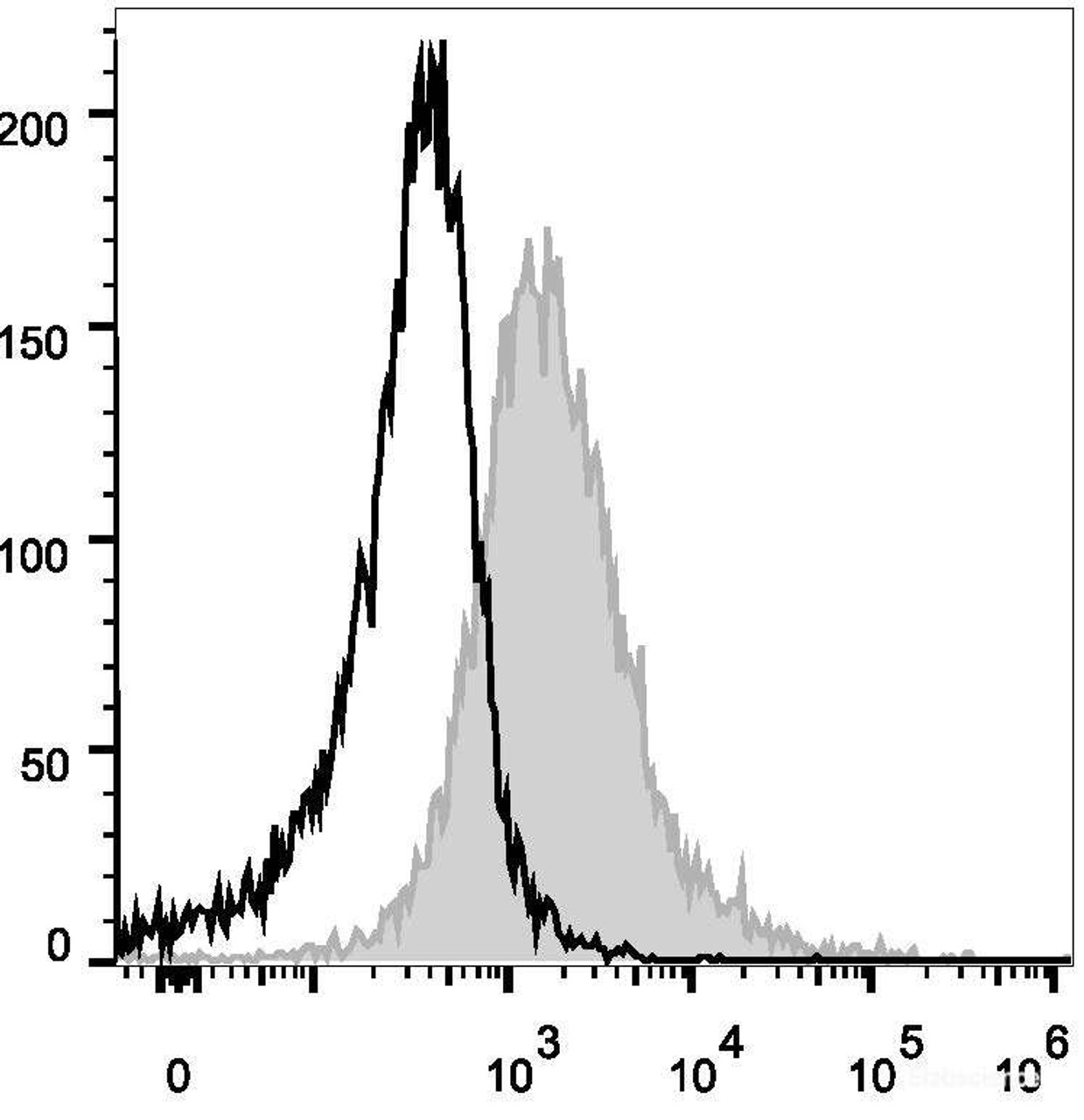 LPS-stimulated (3 days) C57BL/6 murine splenocytes are stained with PerCP/Cyanine5.5 Anti-Mouse CD86 Antibody[Used at .2 μg/1<sup>6</sup> cells dilution](filled gray histogram). Unstained splenocytes (empty black histogram) are used as control.