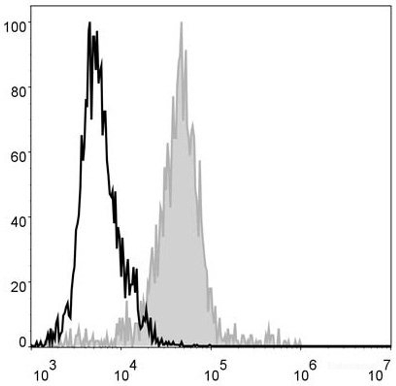 Mouse abdominal macrophages elicited by starch broth are stained with FITC Anti-Mouse F4/8 Antibody[Used at .2 μg/1<sup>6</sup> cells dilution](filled gray histogram). Unstained macrophages (blank black histogram) are used as control.