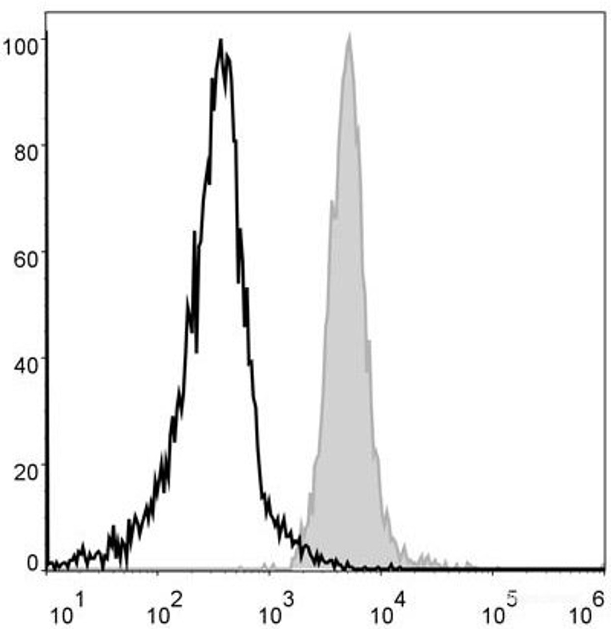 Mouse abdominal macrophages elicited by starch broth are stained with PE Anti-Mouse F4/8 Antibody(filled gray histogram). Unstained macrophages (blank black histogram) are used as control.