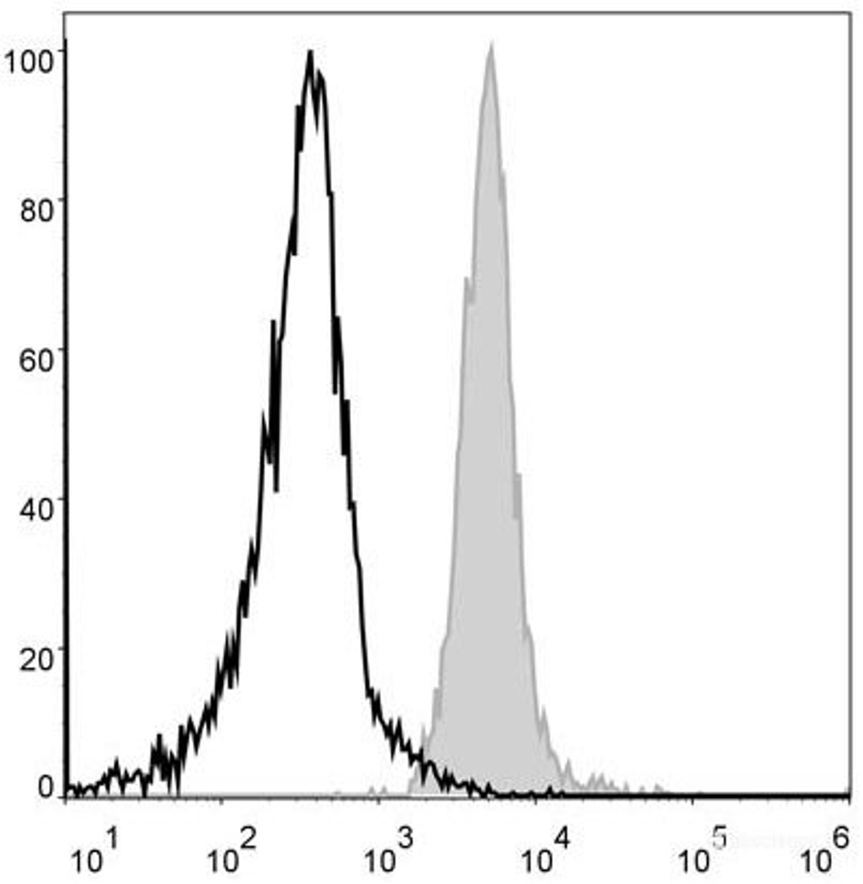 Mouse abdominal macrophages elicited by starch broth are stained with PE Anti-Mouse F4/8 Antibody[Used at .2 μg/1<sup>6</sup> cells dilution](filled gray histogram). Unstained macrophages (blank black histogram) are used as control.