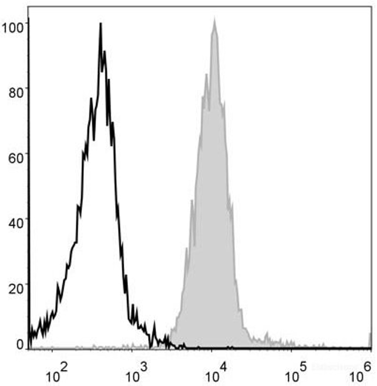 Mouse abdominal macrophages elicited by starch broth are stained with APC Anti-Mouse F4/8 Antibody[Used at .2 μg/1<sup>6</sup> cells dilution](filled gray histogram). Unstained macrophages (blank black histogram) are used as control.