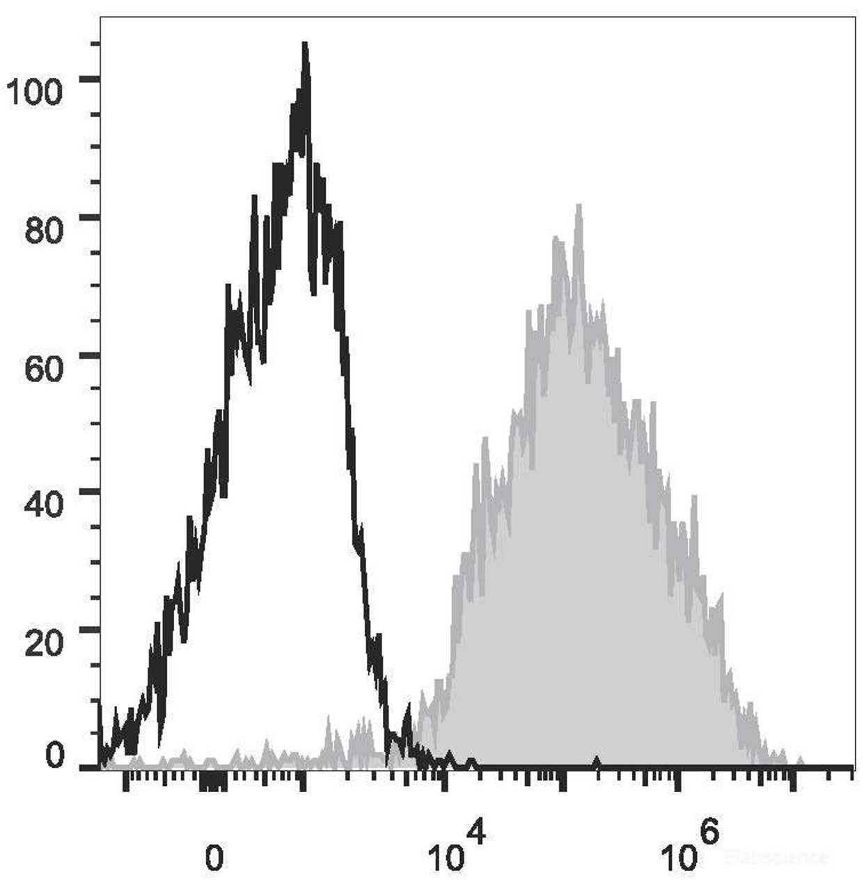 Mouse abdominal macrophages elicited by starch broth are stained with PE/Cyanine7 Anti-Mouse F4/8 Antibody[Used at .2 μg/1<sup>6</sup> cells dilution](filled gray histogram). Unstained macrophages (blank black histogram) are used as control.