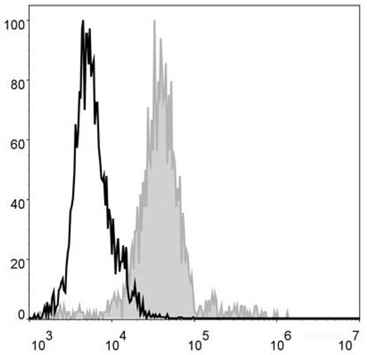 Mouse abdominal macrophages elicited by starch broth are stained with AF488 Anti-Mouse F4/8 Antibody[Used at .2 μg/1<sup>6</sup> cells dilution](filled gray histogram). Unstained macrophages (blank black histogram) are used as control.