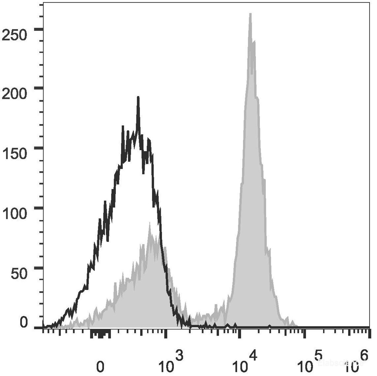 C57BL/6 murine splenocytes are stained with PE Anti-Mouse CD16/32 Antibody(filled gray histogram). Unstained splenocytes (empty black histogram) are used as control.