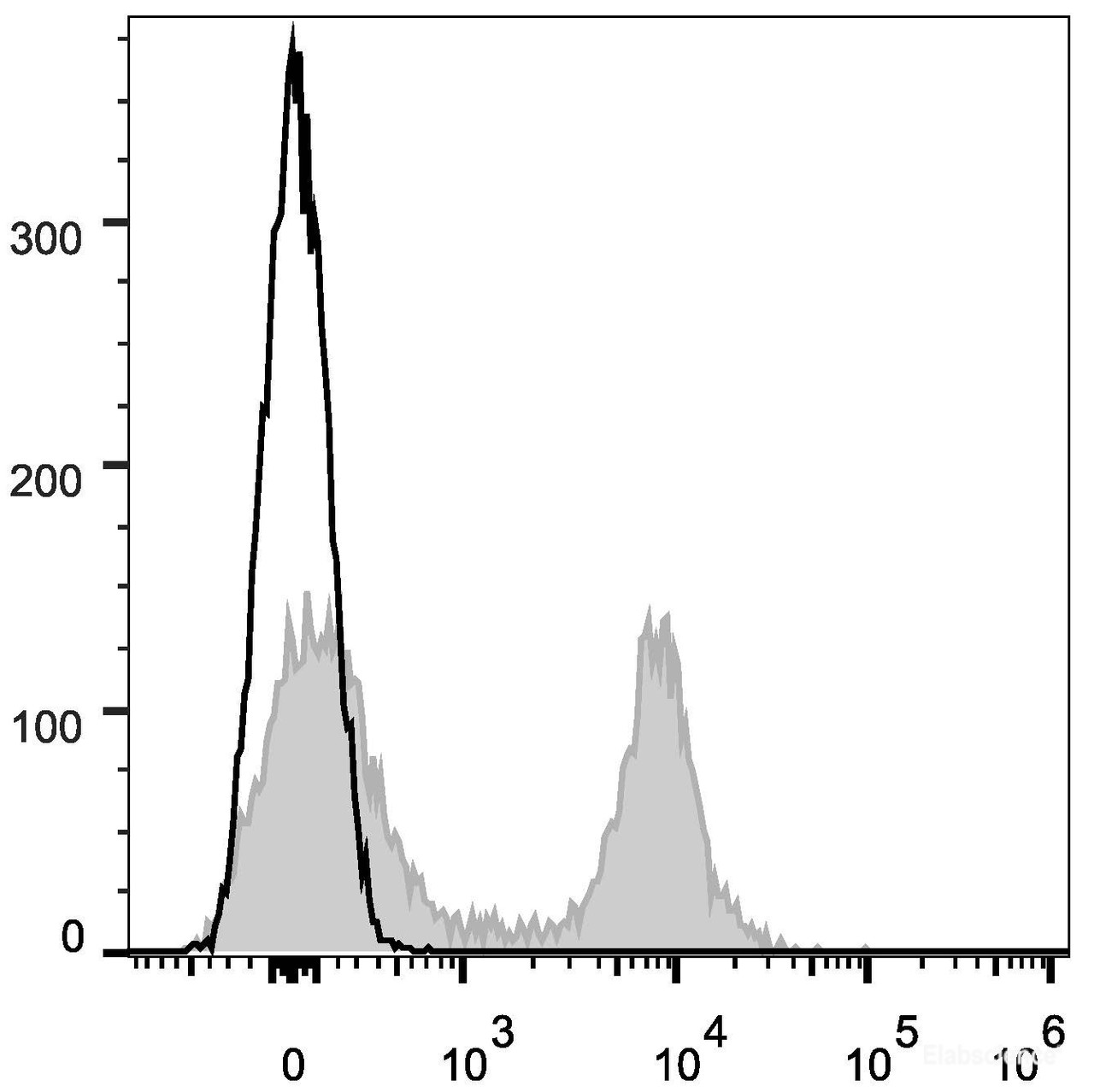 C57BL/6 murine splenocytes are stained with APC Anti-Mouse CD16/32 Antibody[Used at .2 μg/1<sup>6</sup> cells dilution](filled gray histogram). Unstained splenocytes (empty black histogram) are used as control.