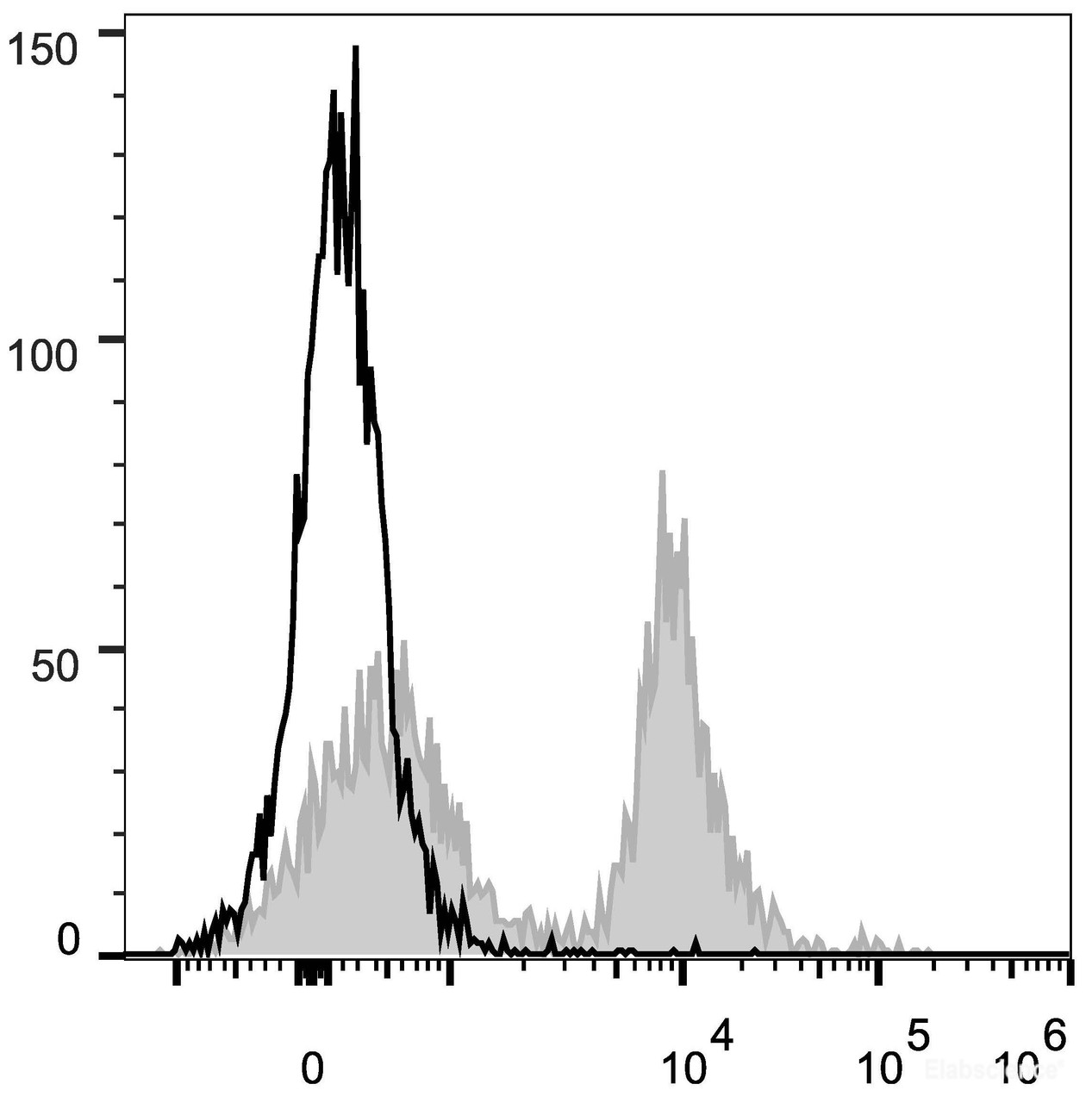 C57BL/6 murine splenocytes are stained with PE/Cyanine5 Anti-Mouse CD16/32 Antibody(filled gray histogram). Unstained splenocytes (empty black histogram) are used as control.