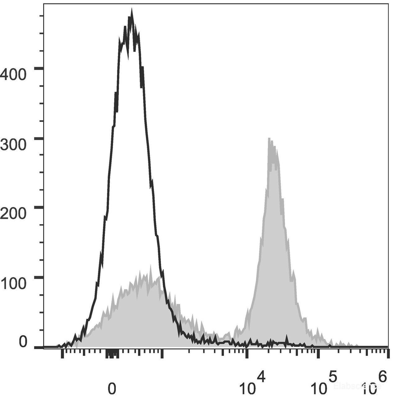 C57BL/6 murine splenocytes are stained with PE/Cyanine5.5 Anti-Mouse CD16/32 Antibody(filled gray histogram). Unstained splenocytes (empty black histogram) are used as control.