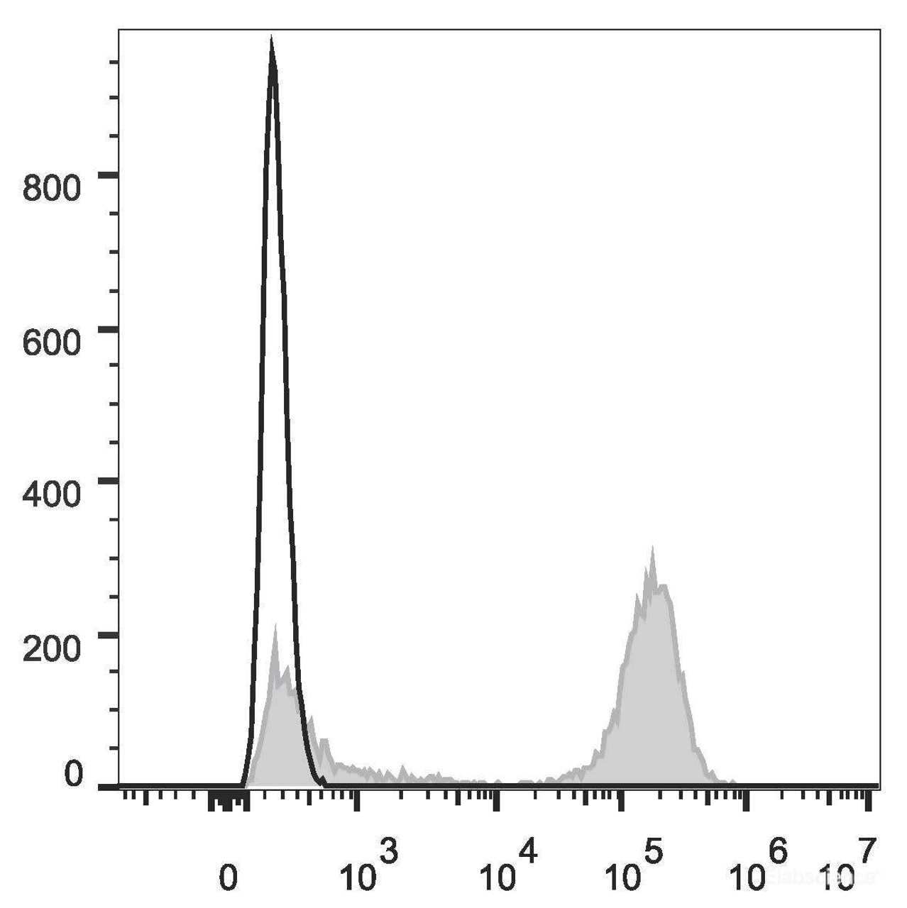 Human pheripheral blood cells are stained with APC Anti-Human CD3 Antibody(filled gray histogram). Unstained pheripheral blood cells (blank black histogram) are used as control.