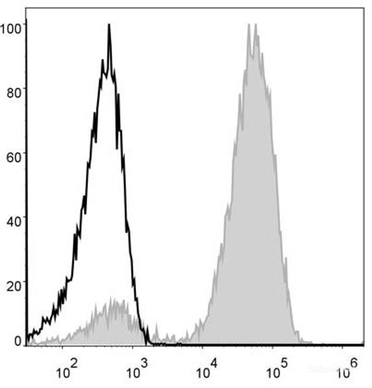 Human pheripheral blood cells are stained with PE/Cyanine5 Anti-Human CD3 Antibody(filled gray histogram). Unstained pheripheral blood cells (blank black histogram) are used as control.