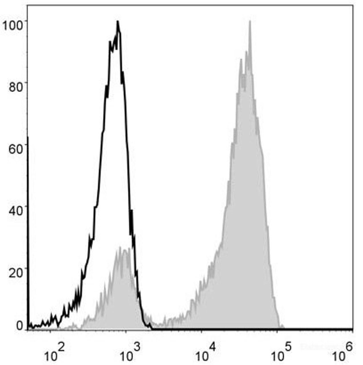 Human pheripheral blood cells are stained with AF488 Anti-Human CD3 Antibody(filled gray histogram). Unstained pheripheral blood cells (blank black histogram) are used as control.