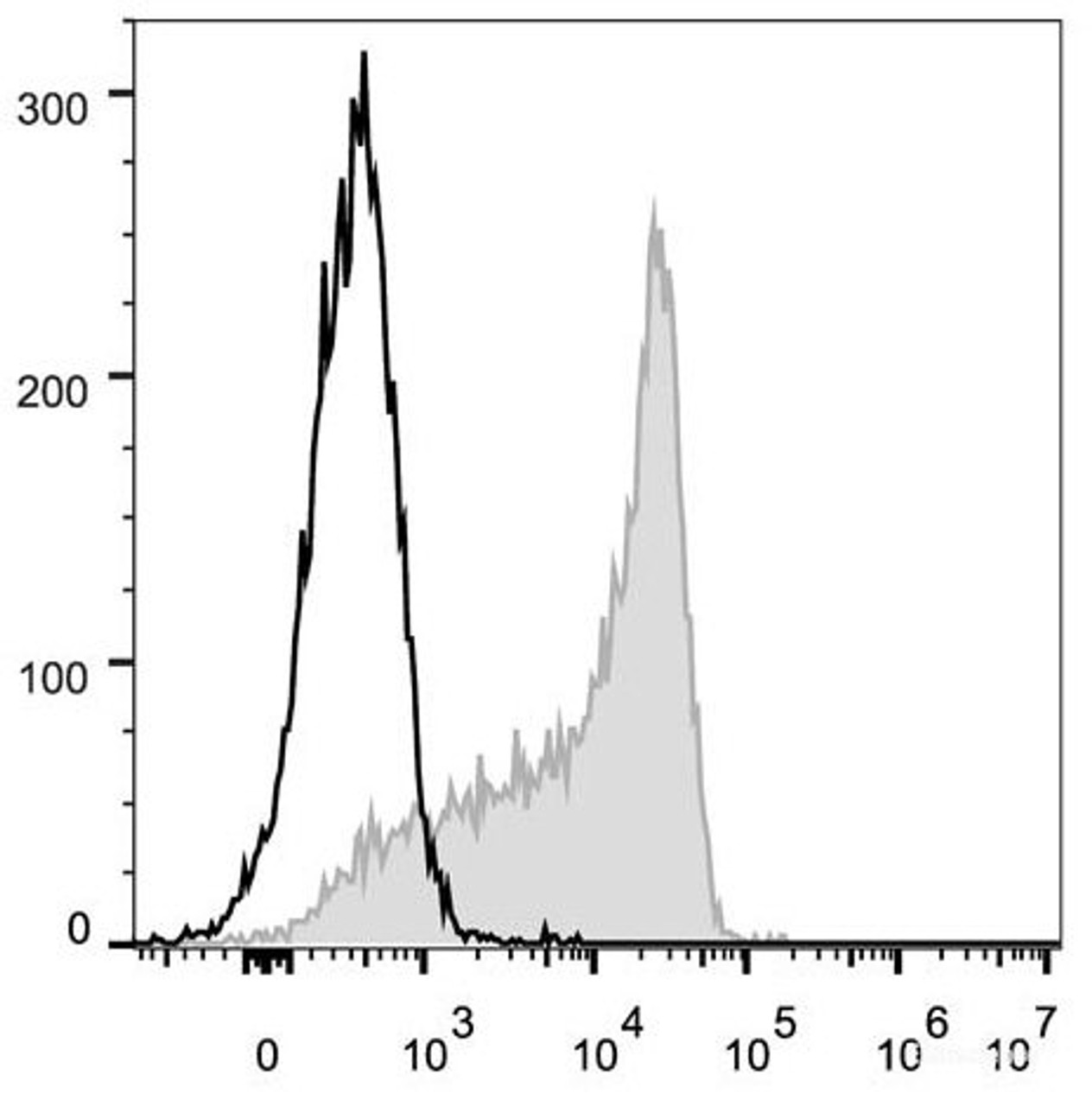 C57BL/6 murine splenocytes are stained with FITC Anti-Mouse CD62L Antibody(filled gray histogram). Unstained lymphocytes (empty black histogram) are used as control.